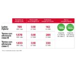 ARISTON Termo eléctrico - LYDOS HYBRID 80L + INSTAFIX ARISTON, 80 l, Blanco - Imagen 2